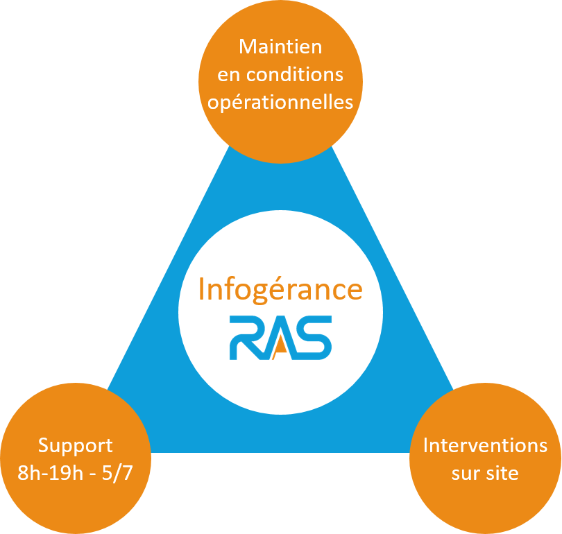 Infogérance RAS : Support 8h-19h 5j/7, Maintien en Conditions Opérationnelles (MCO), Interventions sur site