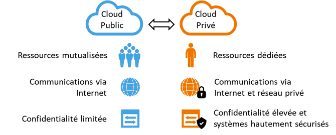 RAS - Cloud Public / Cloud Privé